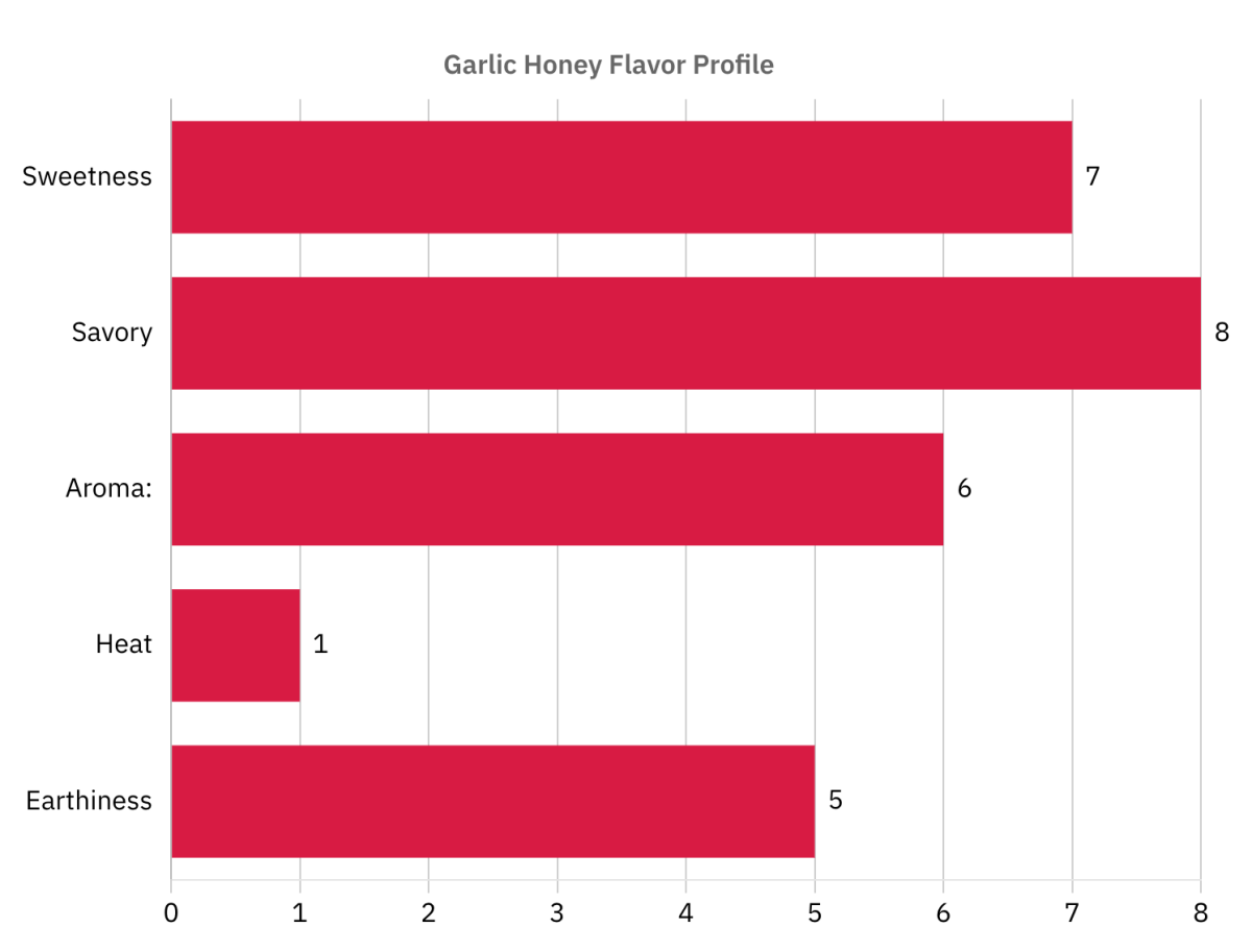 🧄 Garlic Infused Honey: Sweet & Savory Culinary Delight - Huckle Bee Farms LLC