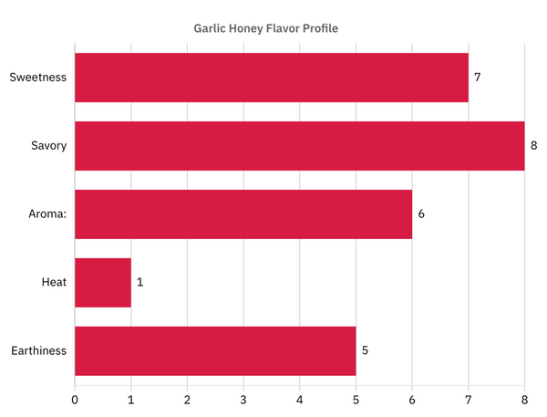 🧄 Garlic Infused Honey: Sweet & Savory Culinary Delight - Huckle Bee Farms LLC