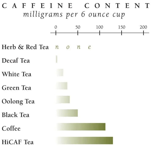 Caffeine content chart comparing different teas and coffee, showing black tea’s moderate caffeine level.